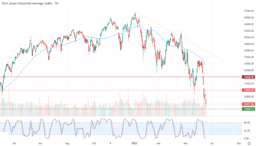 الرسم البياني اليومي لمؤشر الداو جونز الرسم البياني اليومي لمؤشر الداو جونز